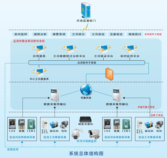 污染源在线监测系统