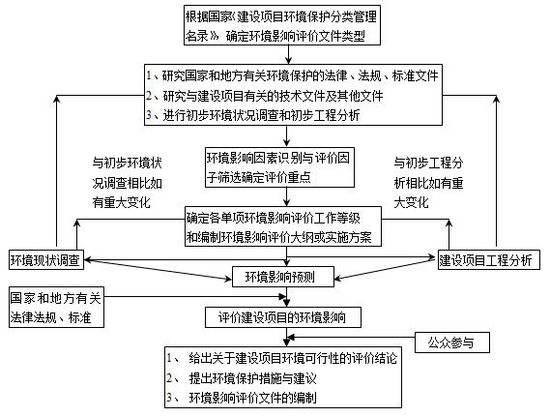 环境影响评价检测流程